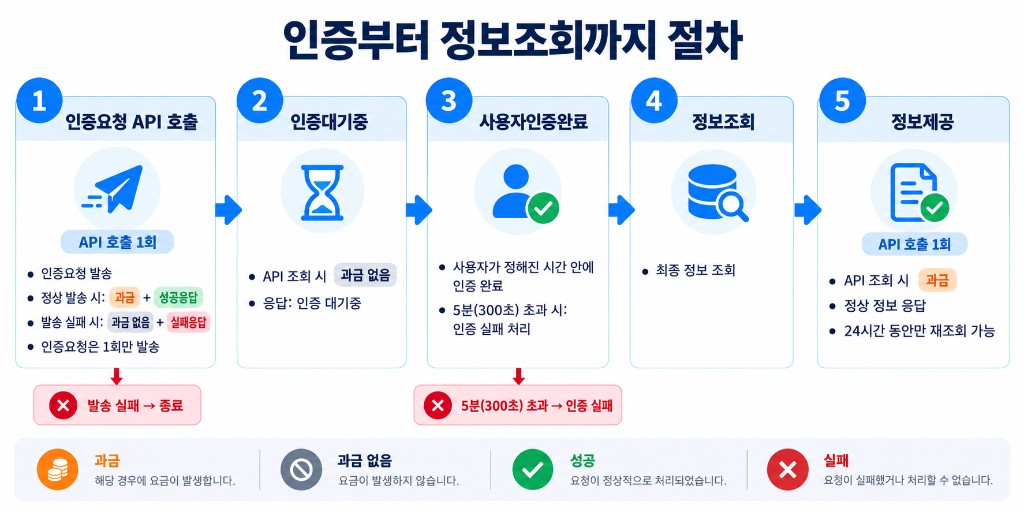 인증부터 정보조회까지 절차: 1 인증요청 API 호출, 2 인증대기중, 3 사용자인증완료, 4 정보조회, 5 정보제공